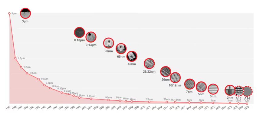 台积电2nm狂扩产，年底月产冲14万片成